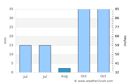 Tarus average rain in August