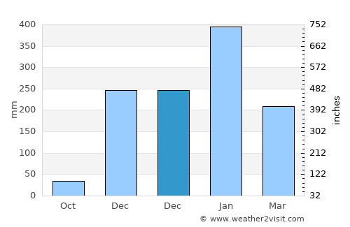 Tarus average rain in December