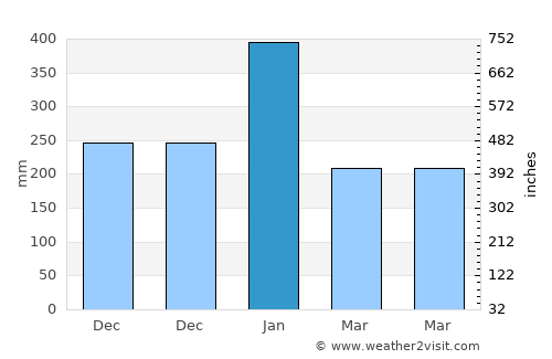 Tarus average rain in January