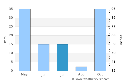 Tarus average rain in July