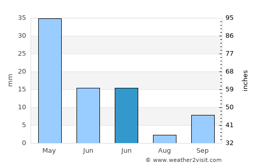 Tarus average rain in June