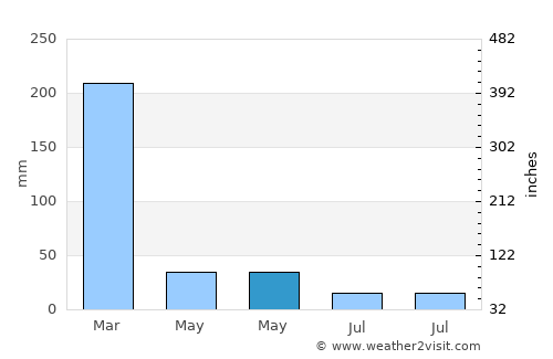 Tarus average rain in May