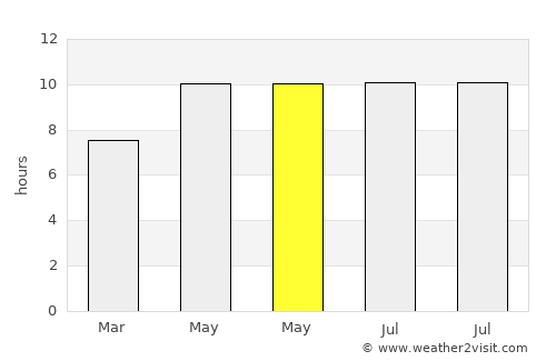 Tarus average rain in May