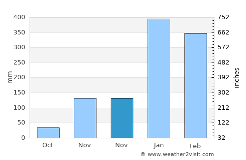 Tarus average rain in November