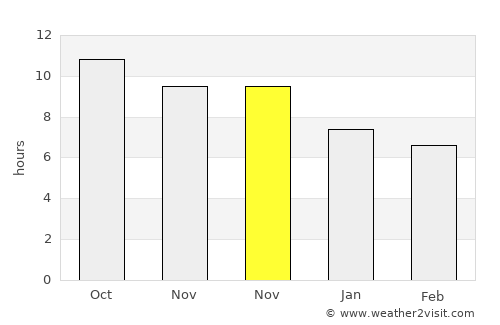 Tarus average rain in November