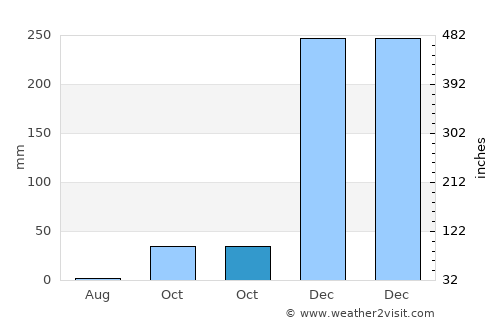 Tarus average rain in October