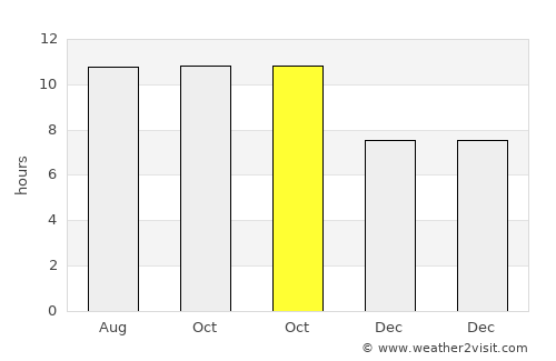 Tarus average rain in October