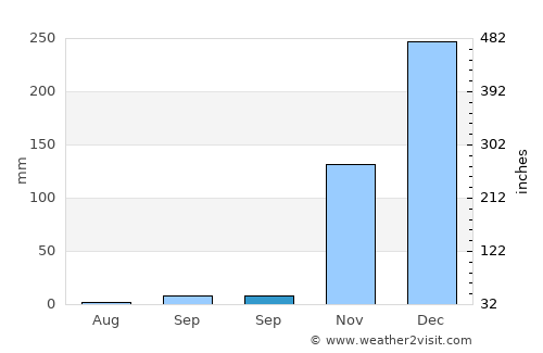 Tarus average rain in September