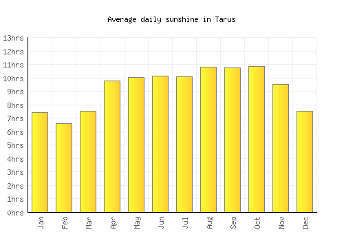 Tarus average daily sunshine chart