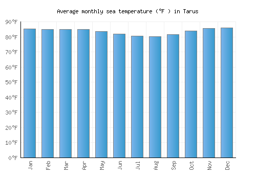 Tarus average sea temperature chart (Fahrenheit)