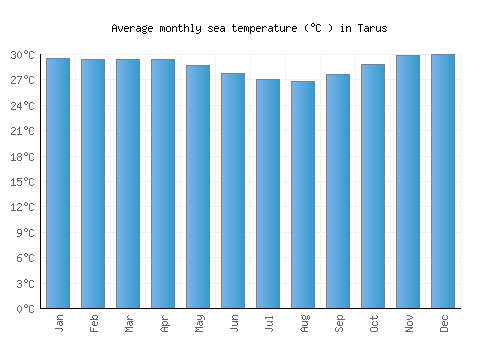 Tarus average sea temperature chart (Celsius)