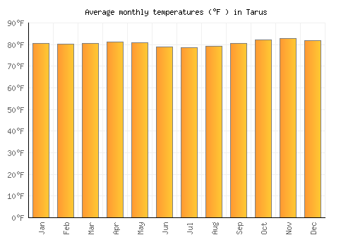 Tarus average temperature chart (Fahrenheit)