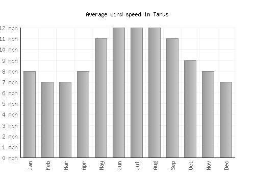 Tarus average winspeed by month (mph)