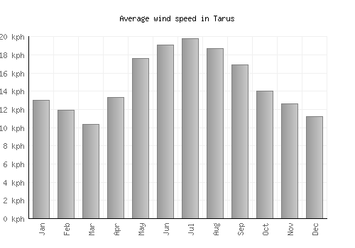 Tarus average winspeed by month (km/h)