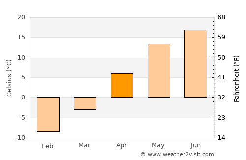 Tarusa average temperature in April