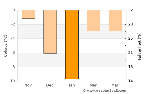 Tarusa average temperature in January