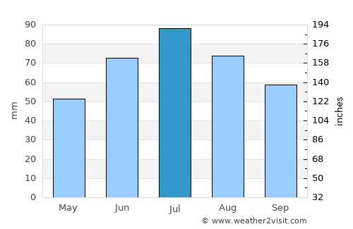 Tarusa average rain in July