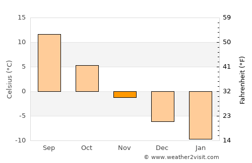 Tarusa average temperature in November