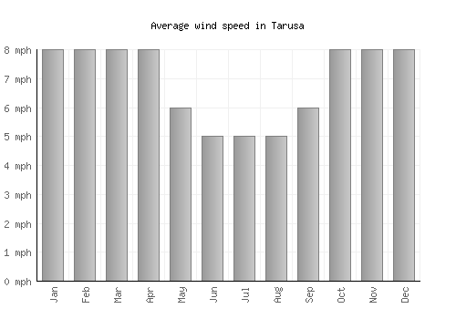 Tarusa average winspeed by month (mph)