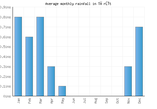 Tārūt monthly rainfall chart (inches)