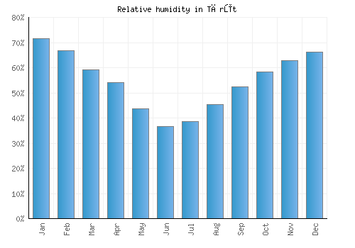 Tārūt relative humidity averages