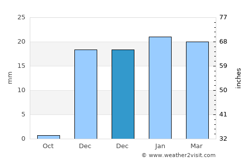 Tārūt average rain in December