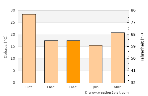Tārūt average temperature in December