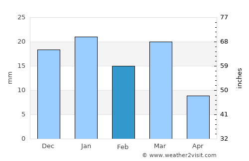 Tārūt average rain in February