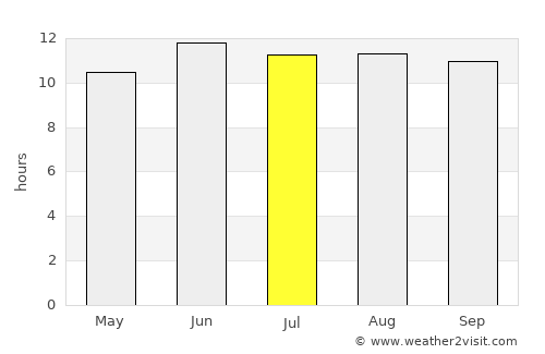 Tārūt average rain in July