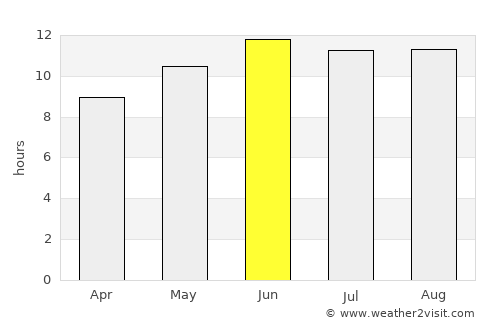 Tārūt average rain in June
