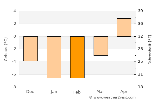 Tarvasjoki average temperature in February
