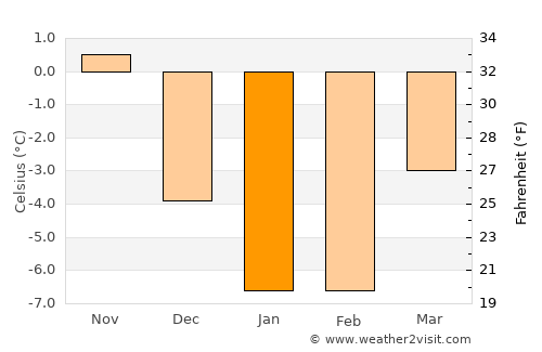 Tarvasjoki average temperature in January