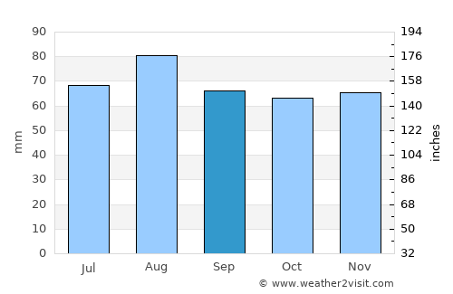 Tarvasjoki average rain in September