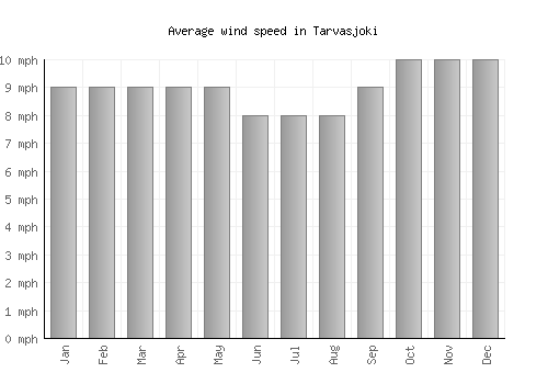 Tarvasjoki average winspeed by month (mph)