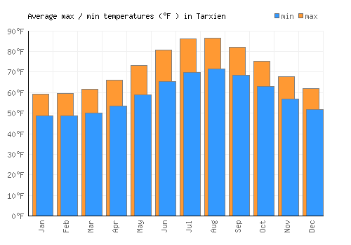 Tarxien average minimum / maximum temperatures (Fahrenheit)