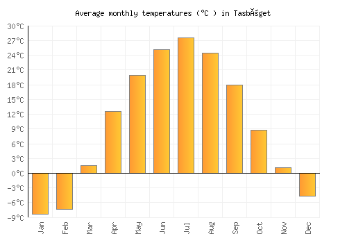 Tasböget average temperature chart (Celsius)