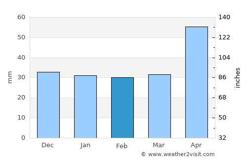 Taşca average rain in February