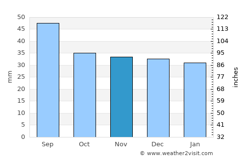 Taşca average rain in November