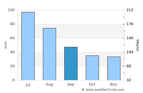 Taşca average rain in September
