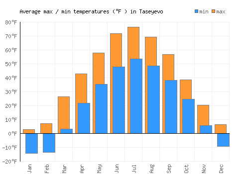 Taseyevo average minimum / maximum temperatures (Fahrenheit)