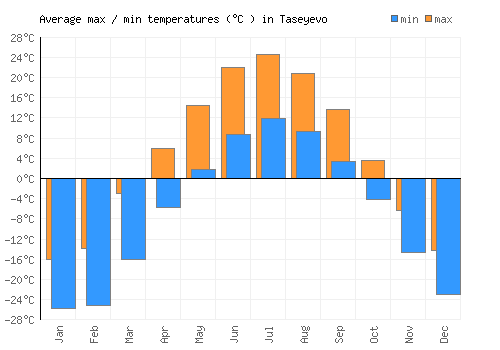 Taseyevo average minimum / maximum temperatures (Celsius)