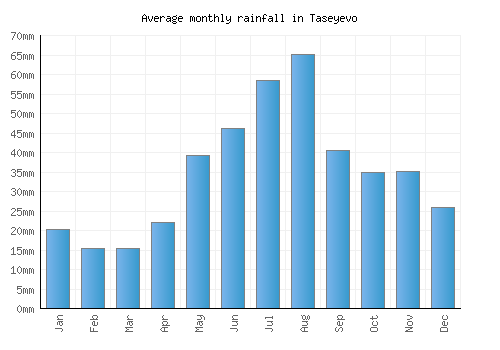 Taseyevo monthly rainfall chart (mm)