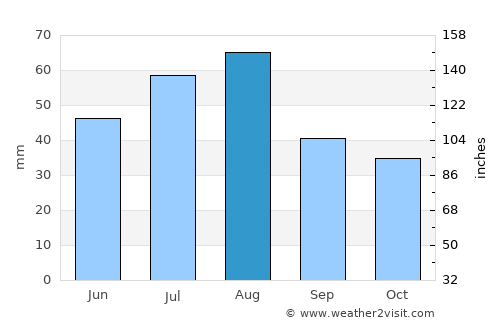 Taseyevo average rain in August