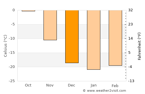Taseyevo average temperature in December