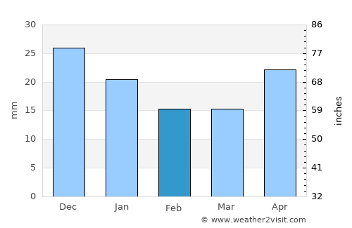 Taseyevo average rain in February