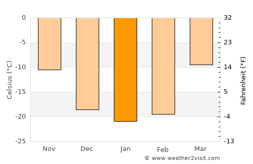Taseyevo average temperature in January
