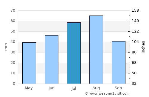 Taseyevo average rain in July