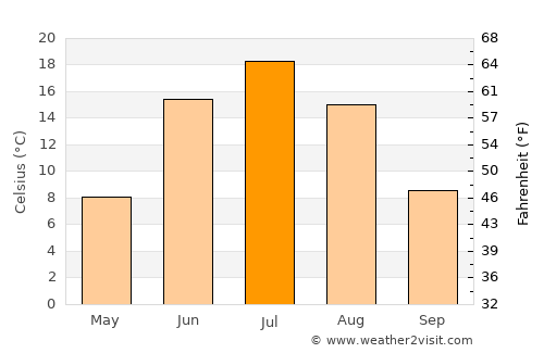 Taseyevo average temperature in July