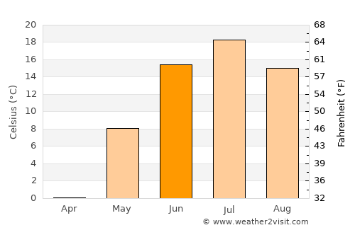 Taseyevo average temperature in June