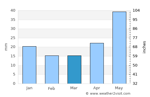 Taseyevo average rain in March